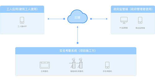 工地实名制管理作用——安徽mile.com